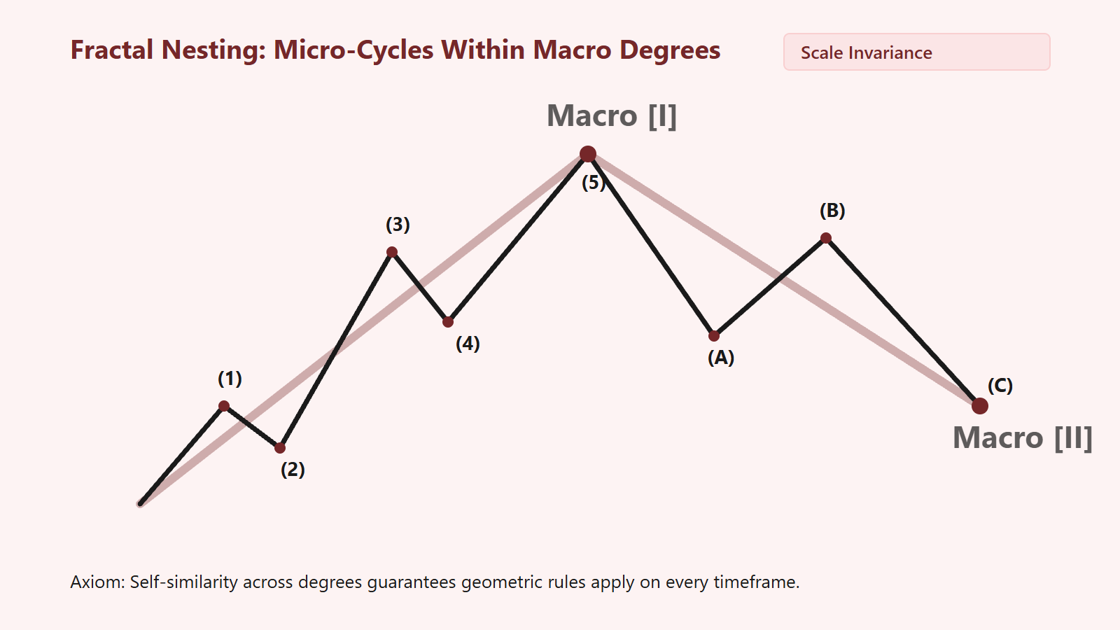 Fractal Nesting: Analyzing Micro-Structures Within Macro Degrees - Structural Diagram 1