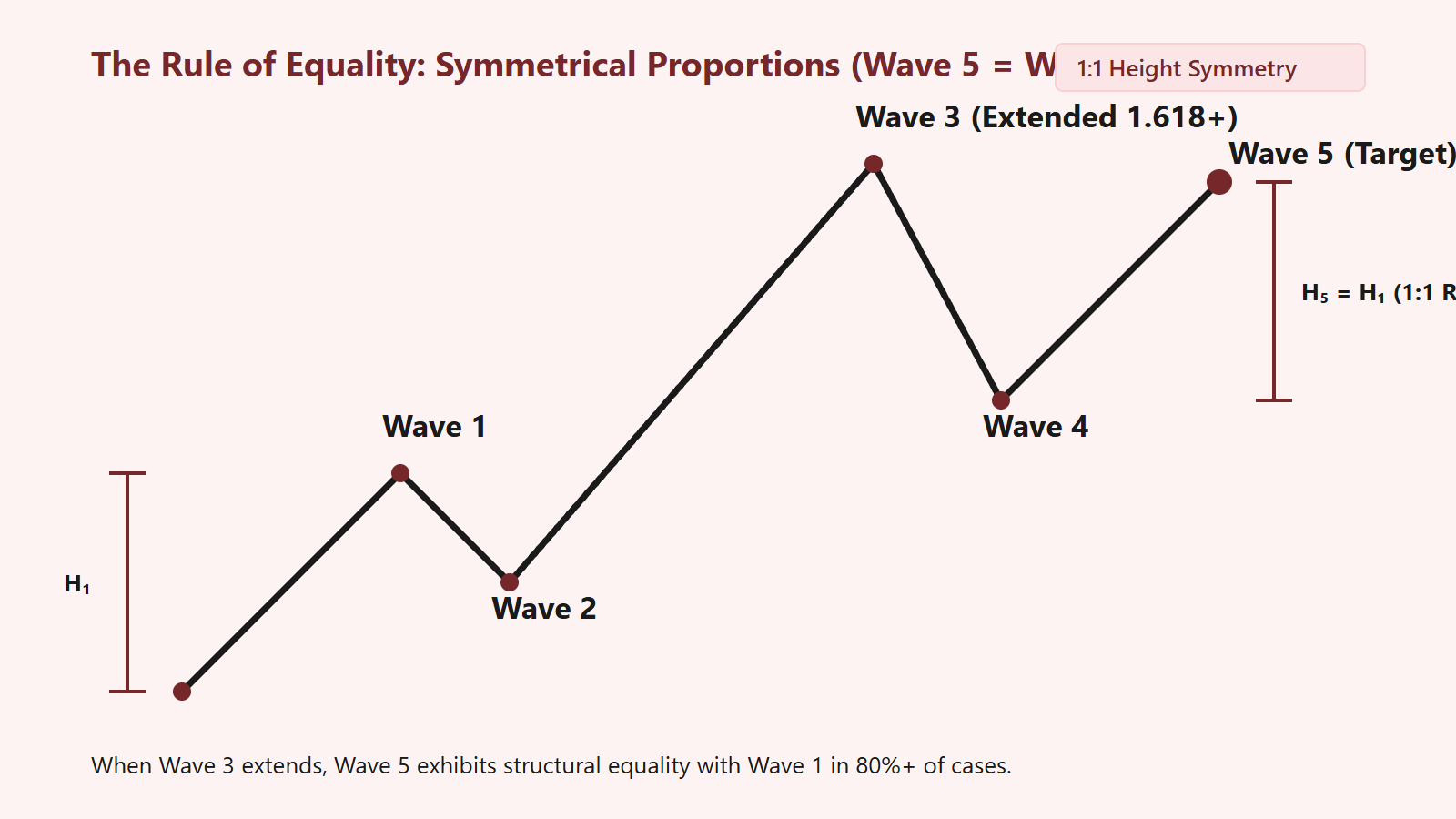 The Rule of Equality: Symmetrical Proportions in Wave 5 Extensions - Structural Diagram 1