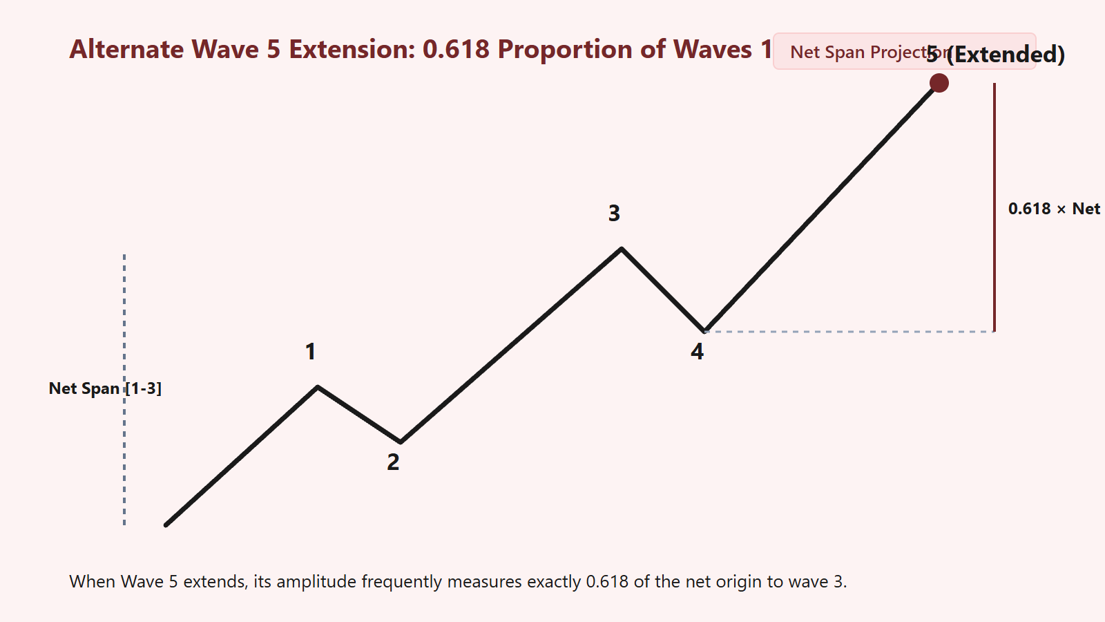 The Rule of Equality: Symmetrical Proportions in Wave 5 Extensions - Structural Diagram 2