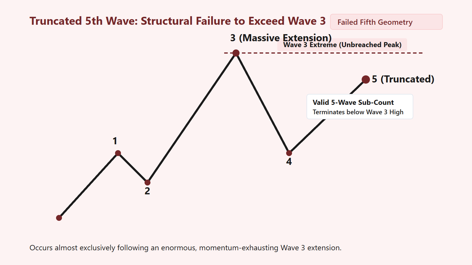 Truncation: Recognizing the Failed Fifth Wave - Structural Diagram 1