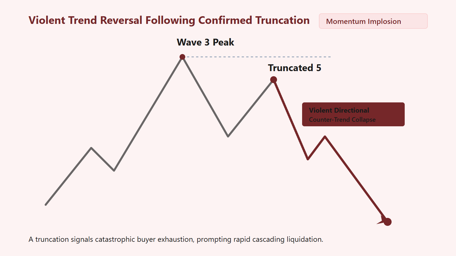 Truncation: Recognizing the Failed Fifth Wave - Structural Diagram 2