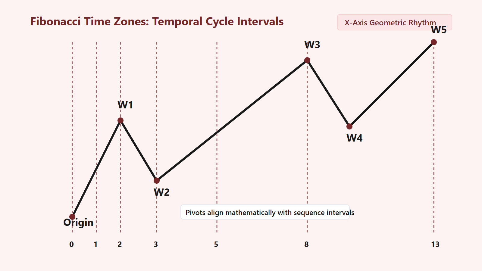 Fibonacci Time Zones: Synchronizing Market Geometry with Time - Structural Diagram 1
