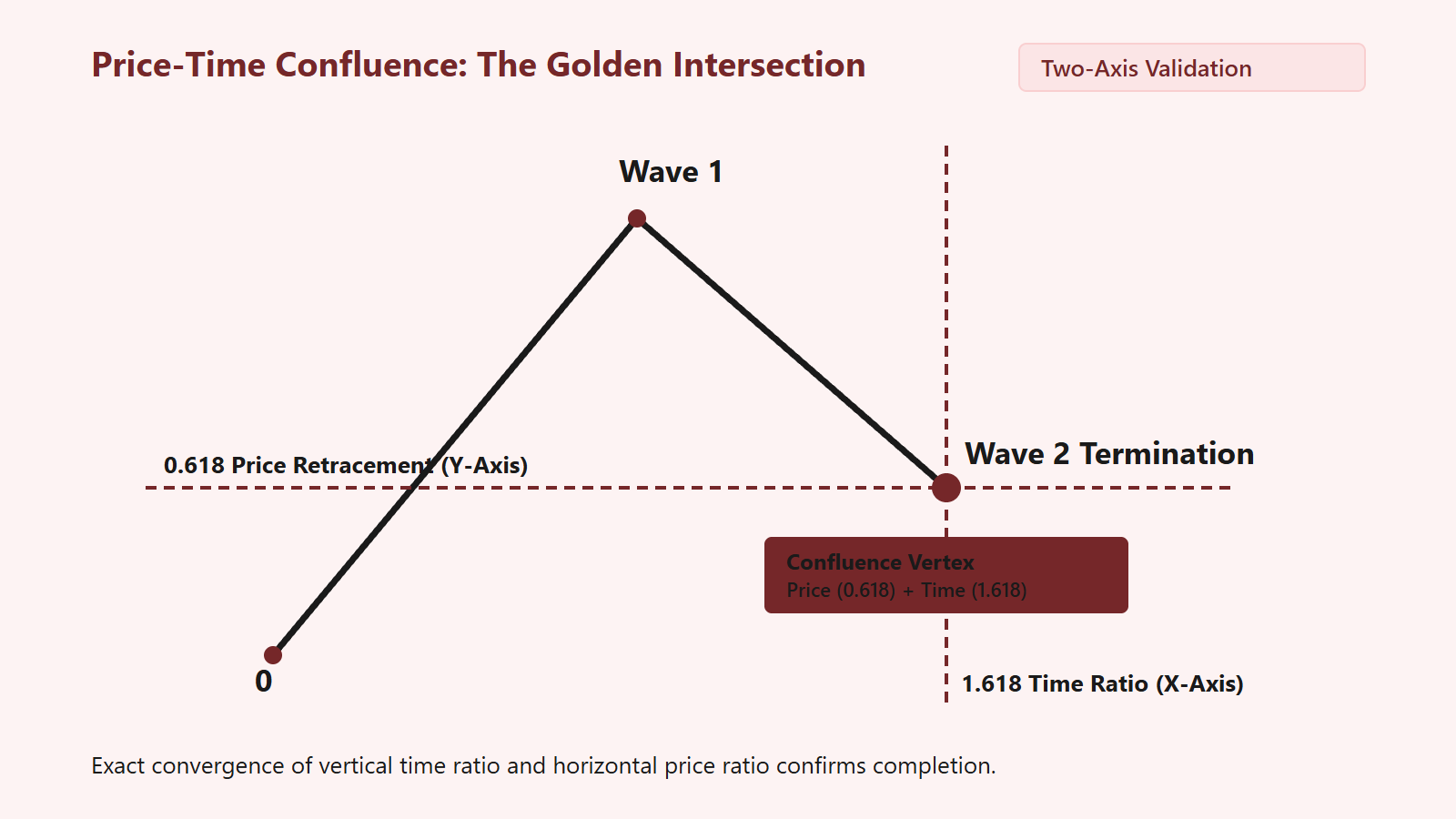 Fibonacci Time Zones: Synchronizing Market Geometry with Time - Structural Diagram 2