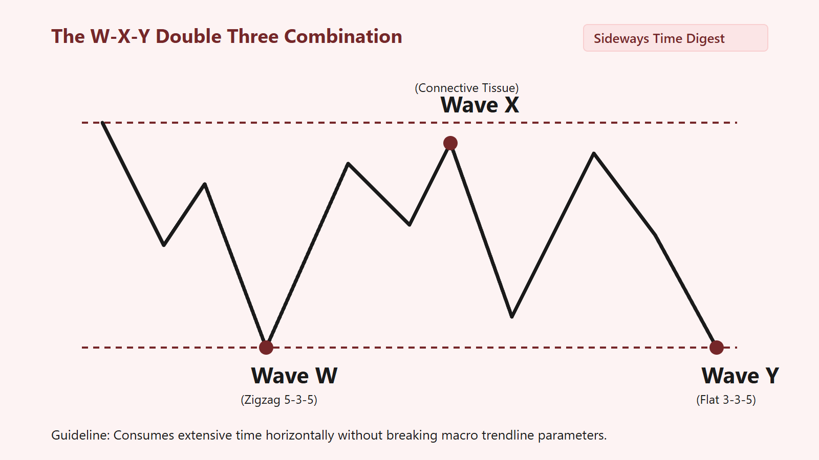 The Double and Triple Three: Deciphering Complex Corrective Combinations - Structural Diagram 1