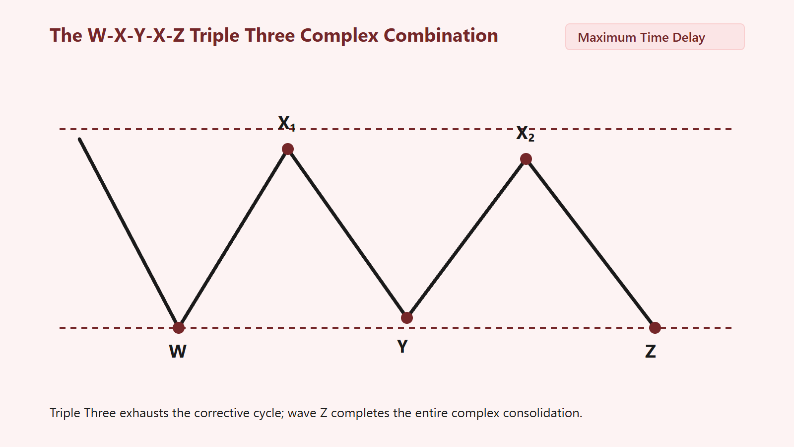 The Double and Triple Three: Deciphering Complex Corrective Combinations - Structural Diagram 2