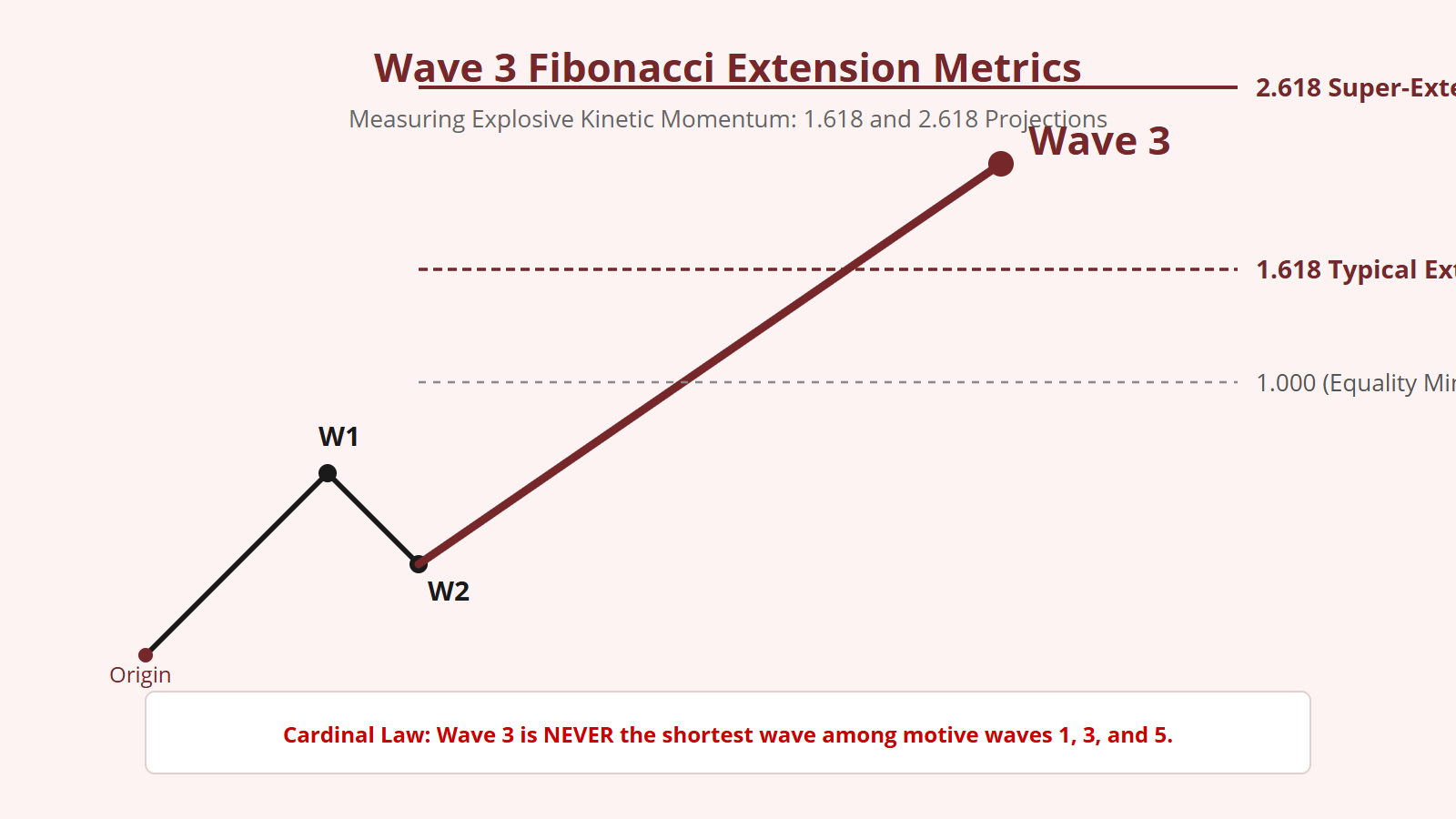 Wave 3 Elliott Wave: The Acceleration Phase - Structural Diagram 1