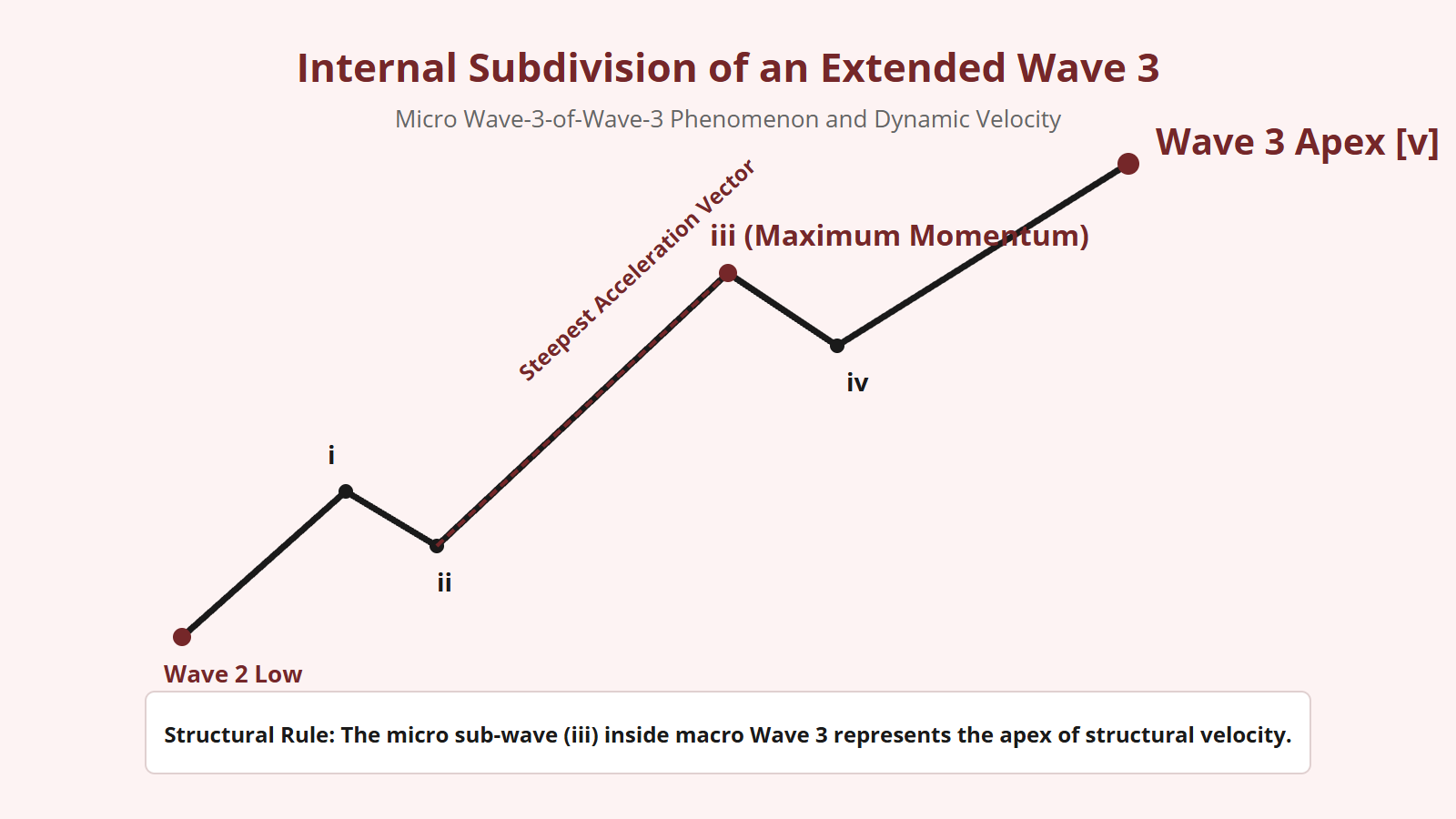 Wave 3 Elliott Wave: The Acceleration Phase - Structural Diagram 2