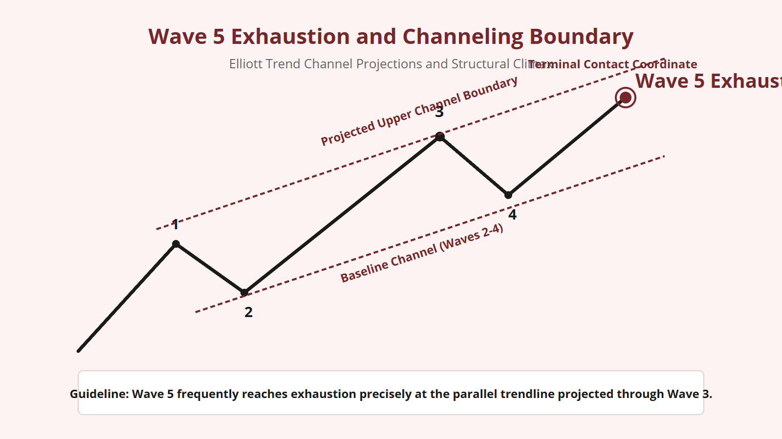 Wave 5 Exhaustion: Predicting Market Tops - Structural Diagram 1