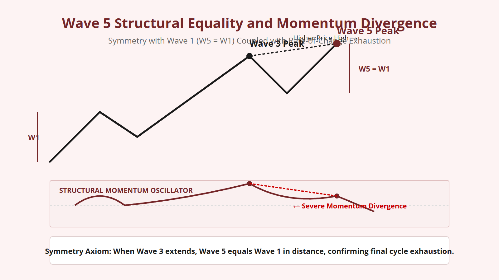 Wave 5 Exhaustion: Predicting Market Tops - Structural Diagram 2