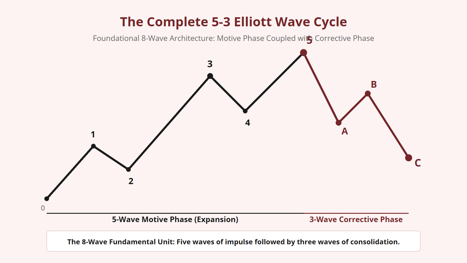 The 5-3 Elliott Wave Cycle Explained - Structural Diagram 1
