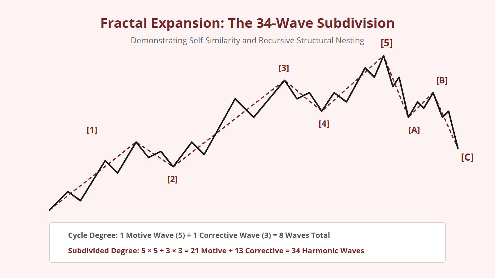 The 5-3 Elliott Wave Cycle Explained - Structural Diagram 2