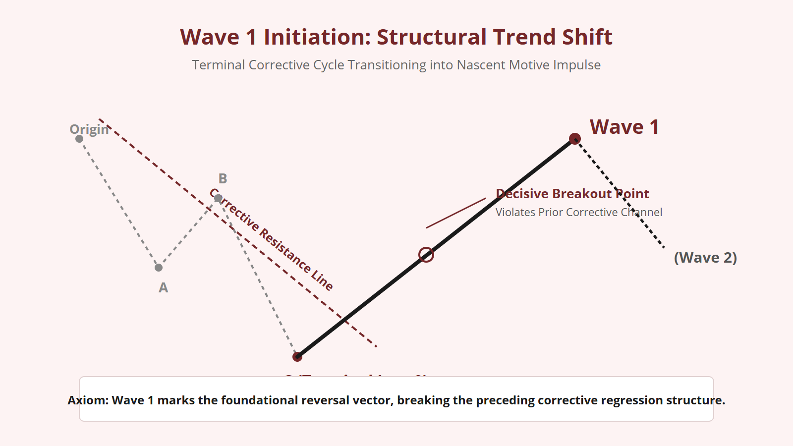 Wave 1 Elliott Wave: Identifying Trend Shifts - Structural Diagram 1