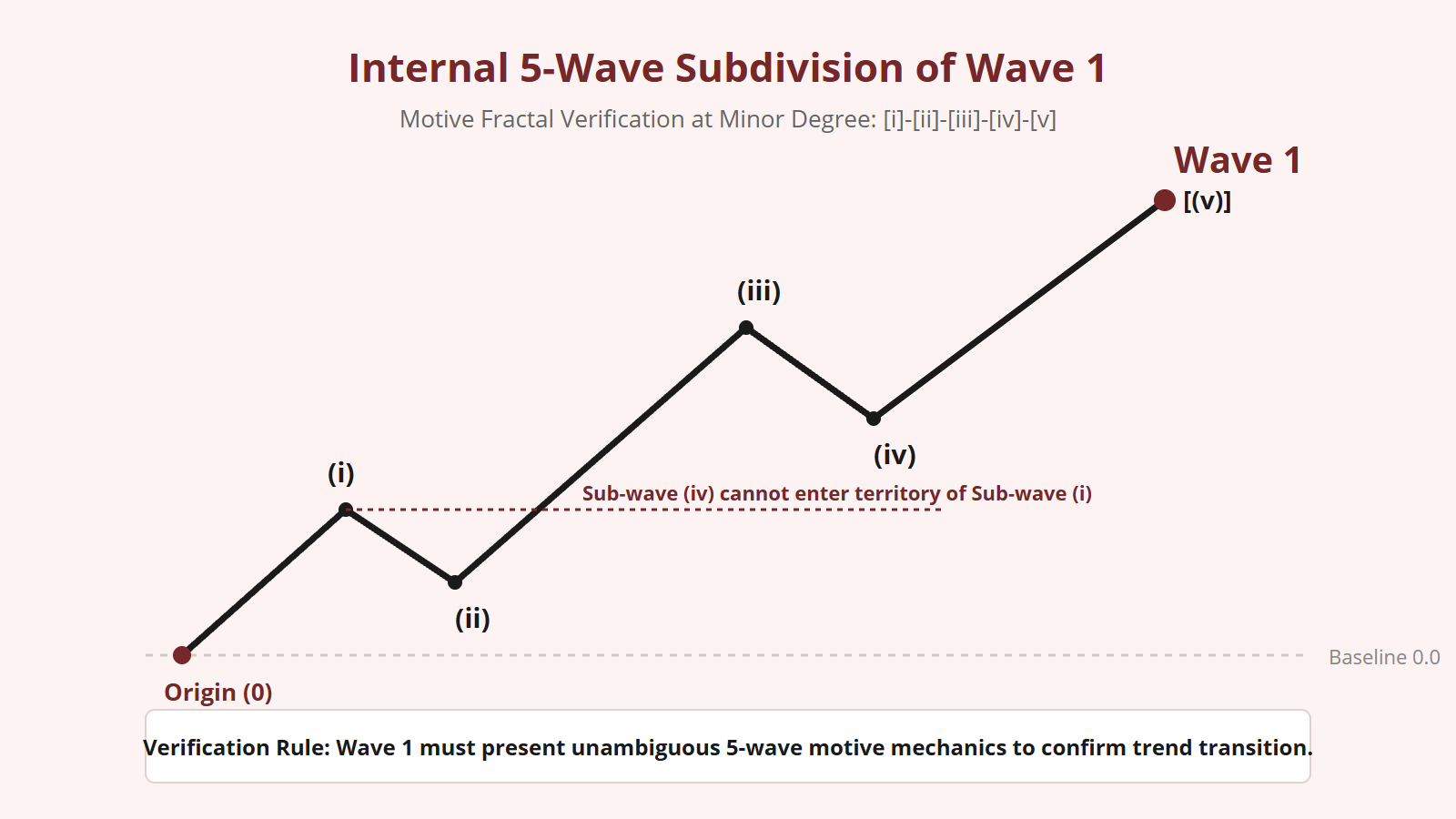 Wave 1 Elliott Wave: Identifying Trend Shifts - Structural Diagram 2