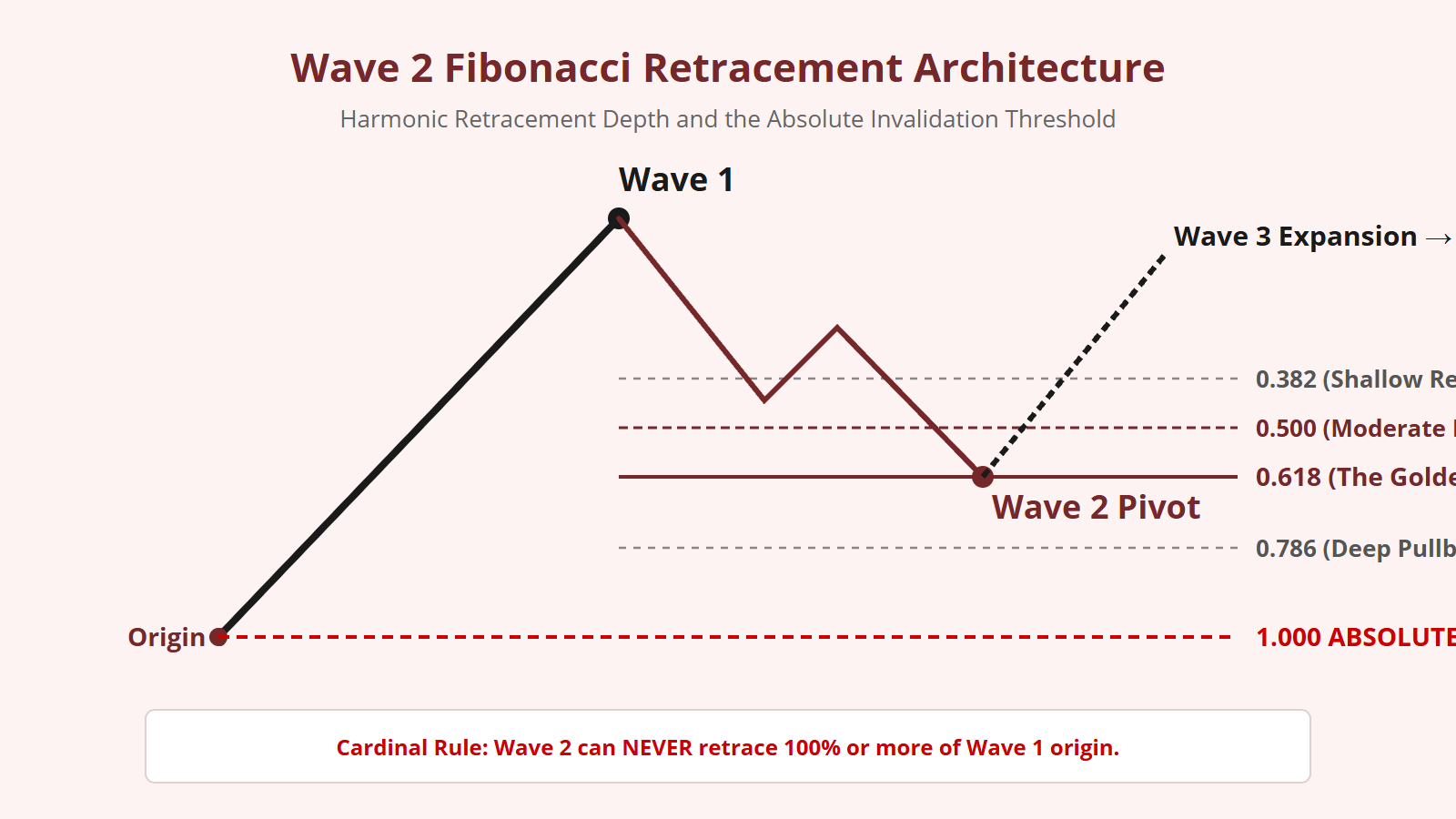 Wave 2 Retracement Rules and Invalidation - Structural Diagram 1