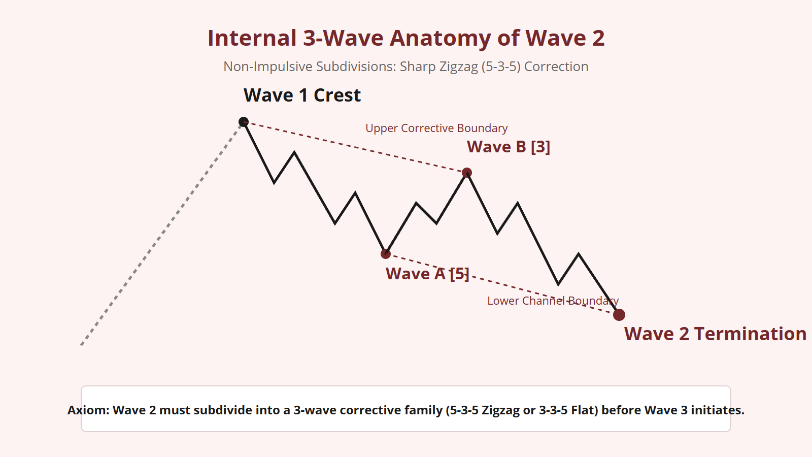Wave 2 Retracement Rules and Invalidation - Structural Diagram 2