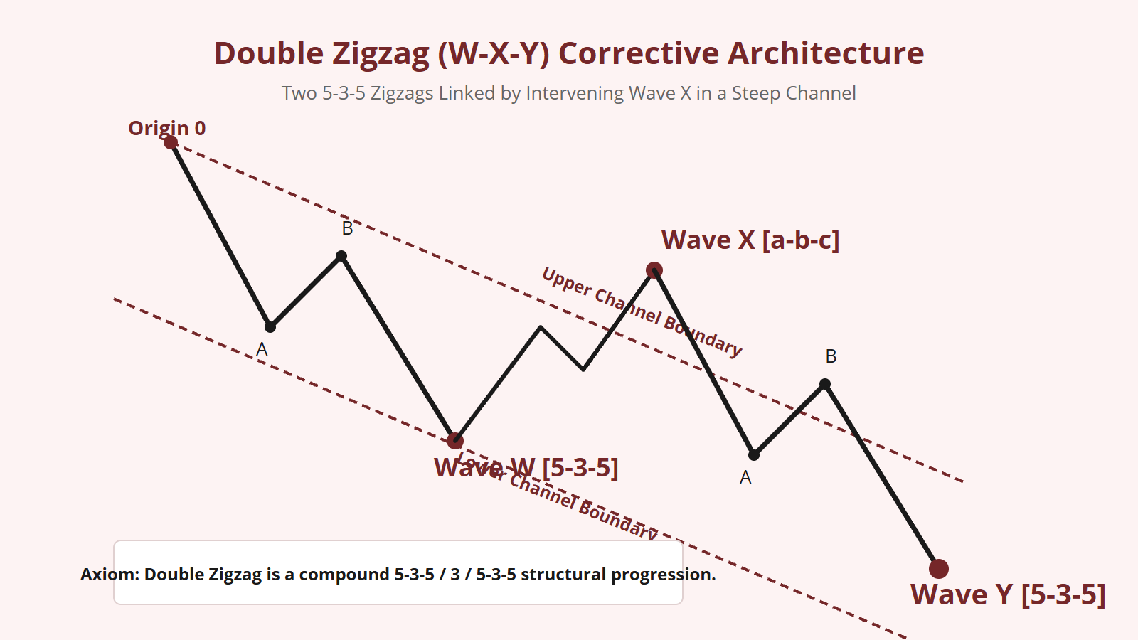 Double Zigzag (W-X-Y) Corrective Pattern - Structural Diagram 1