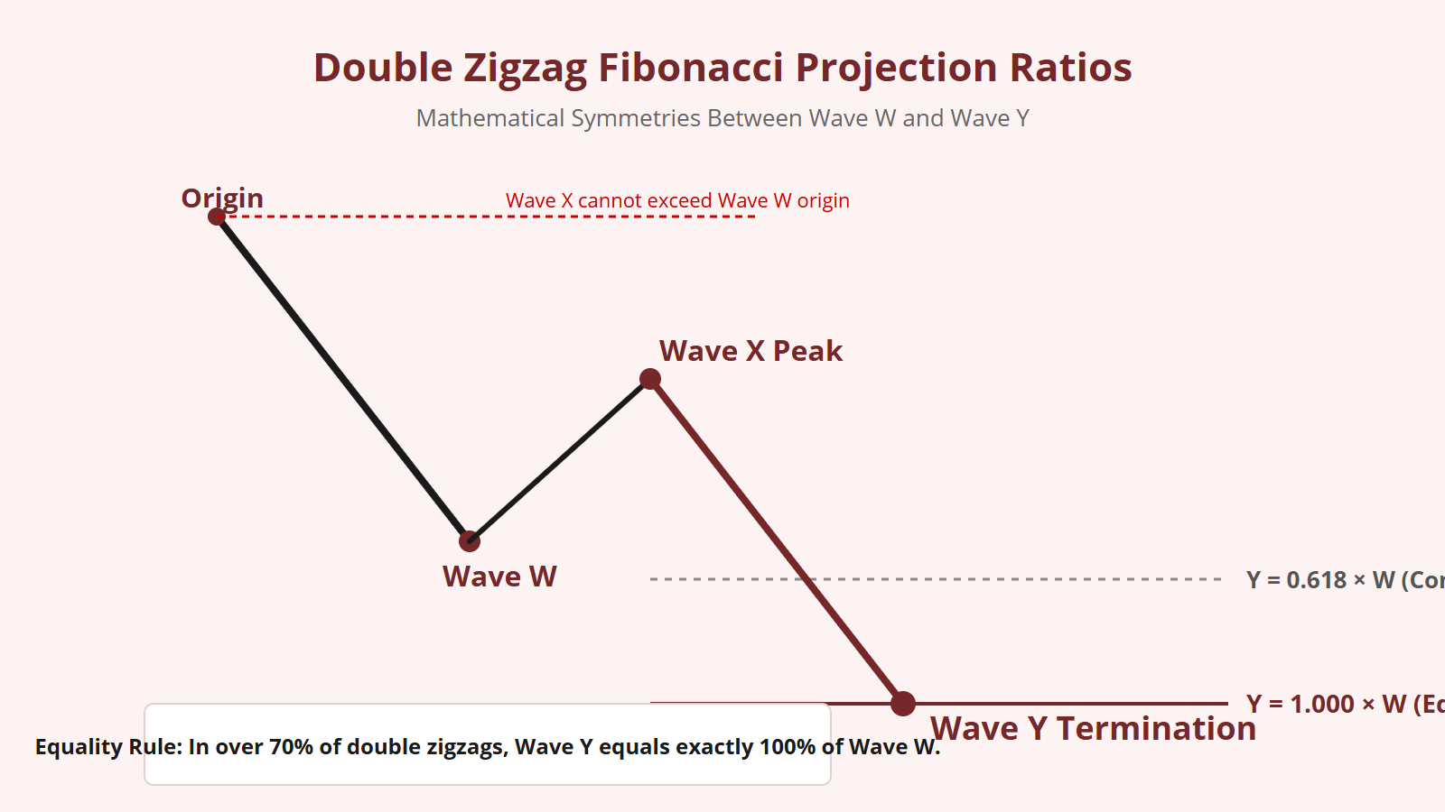 Double Zigzag (W-X-Y) Corrective Pattern - Structural Diagram 2