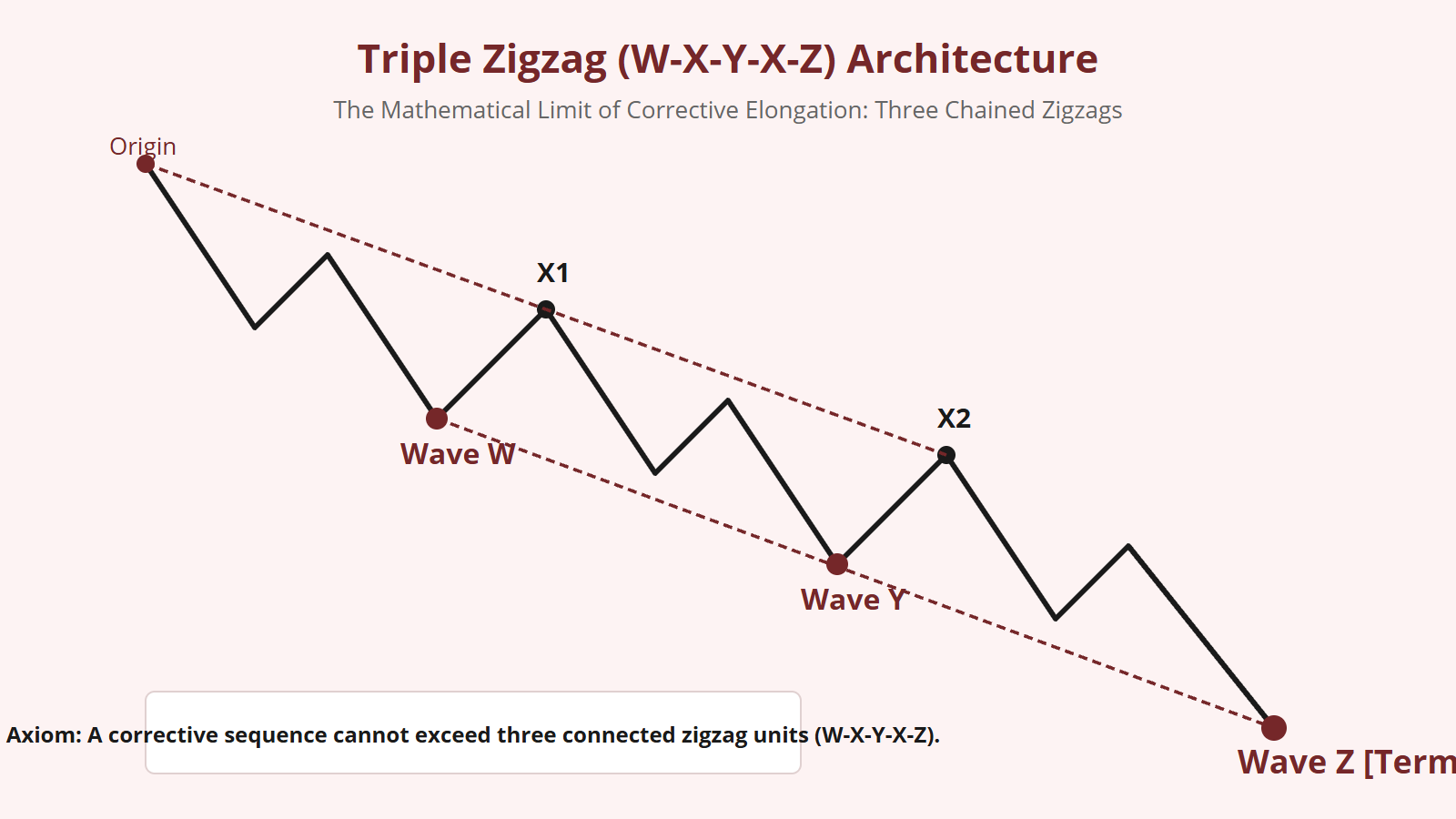 Triple Zigzag (W-X-Y-X-Z) Corrective Pattern - Structural Diagram 1