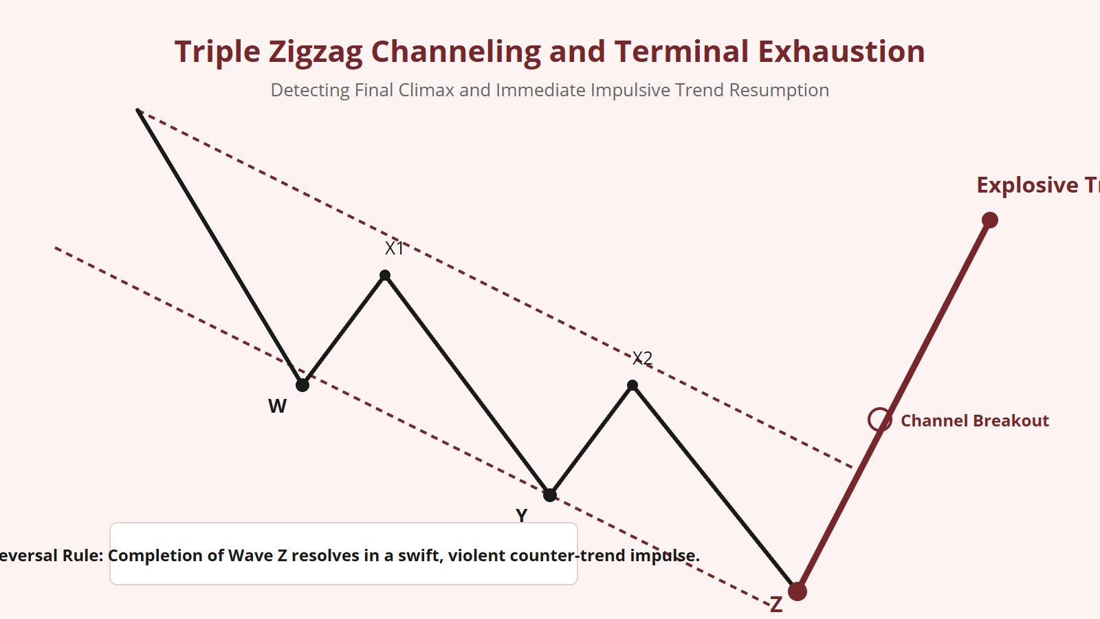 Triple Zigzag (W-X-Y-X-Z) Corrective Pattern - Structural Diagram 2