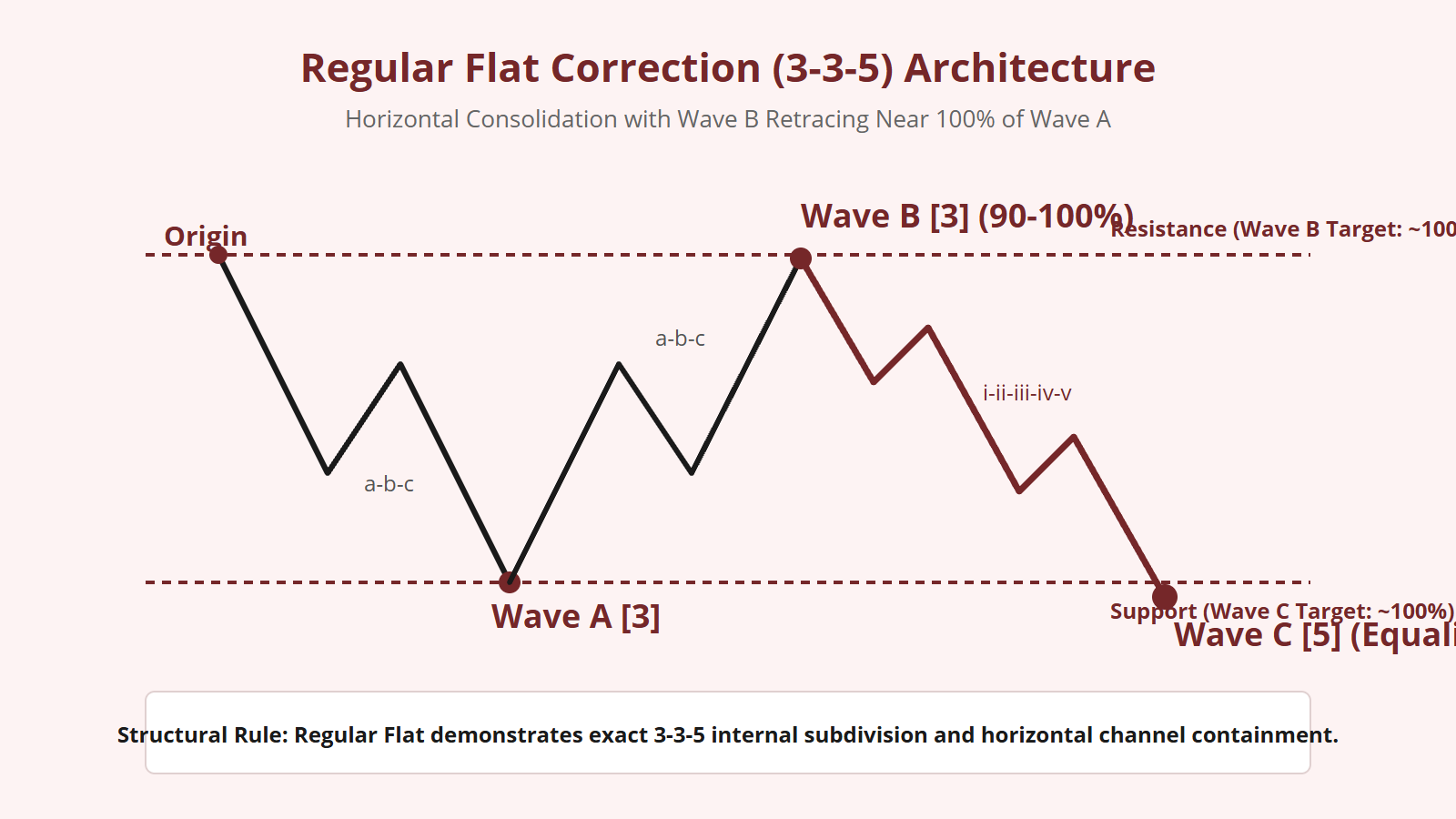 Regular Flat Correction (3-3-5) - Structural Diagram 1