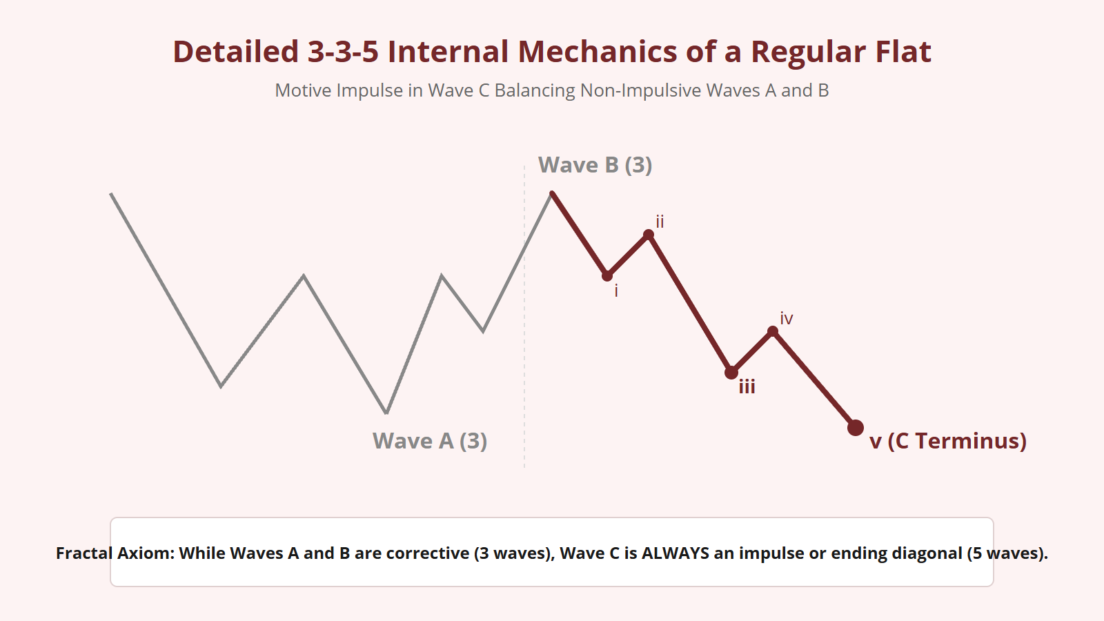 Regular Flat Correction (3-3-5) - Structural Diagram 2