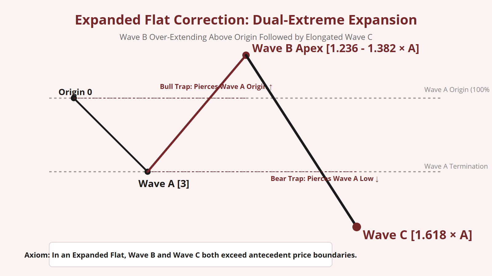 Expanded Flat Correction in Elliott Wave - Structural Diagram 1