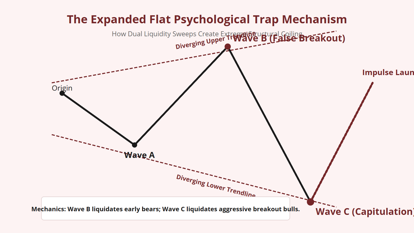 Expanded Flat Correction in Elliott Wave - Structural Diagram 2