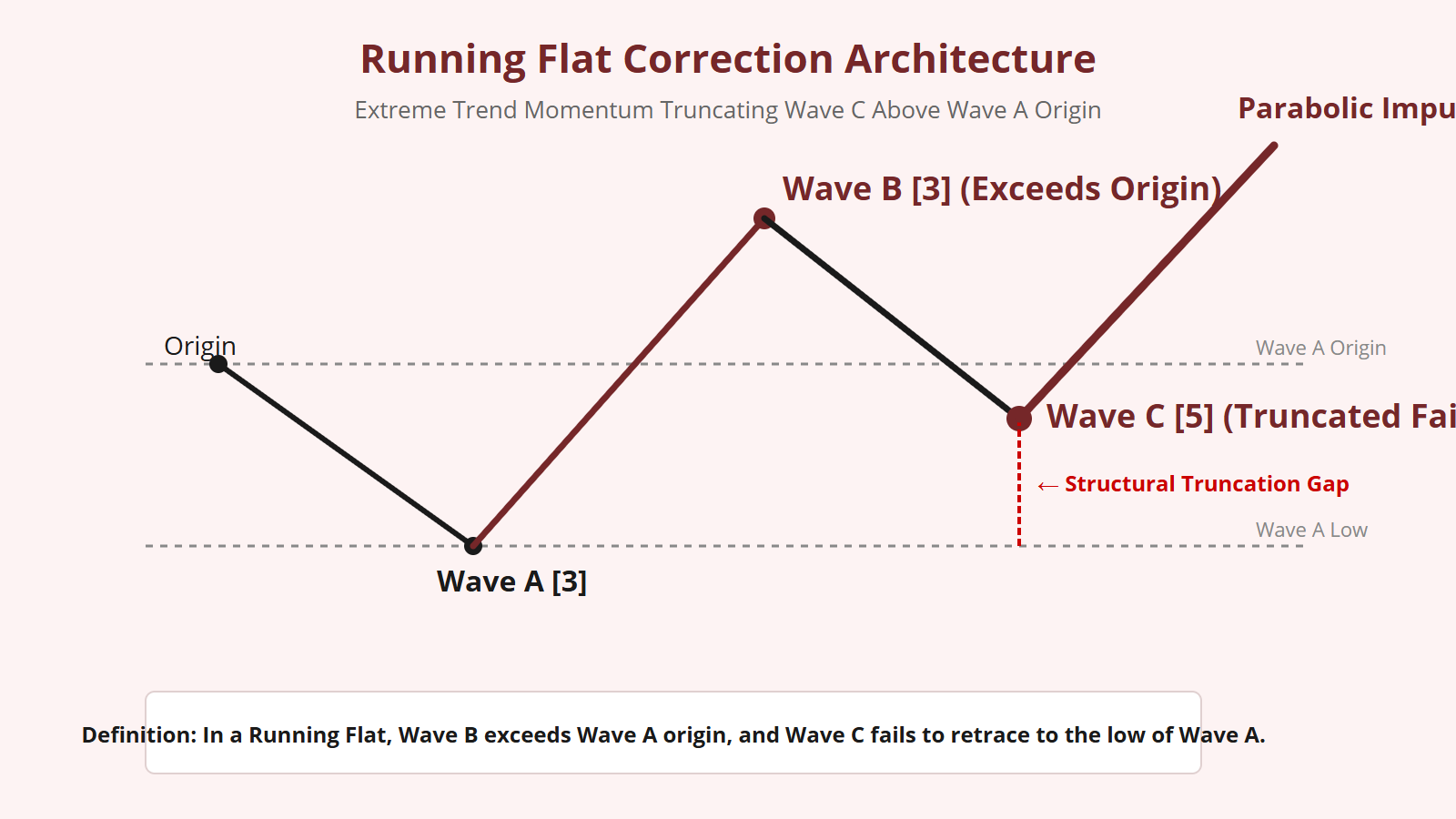 Running Flat Correction Explained - Structural Diagram 1