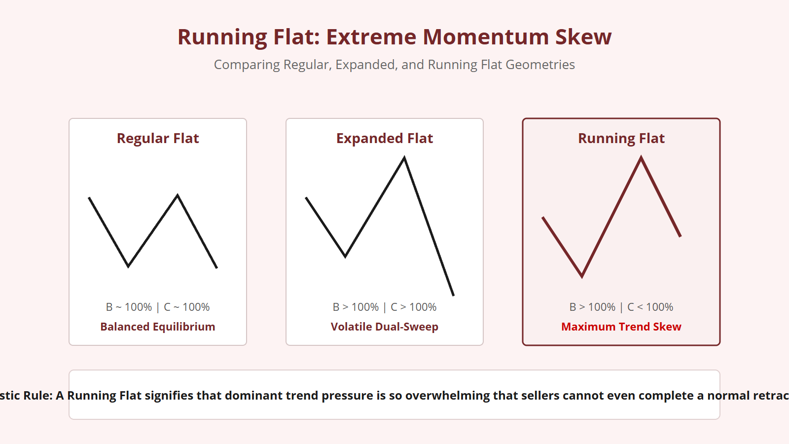 Running Flat Correction Explained - Structural Diagram 2