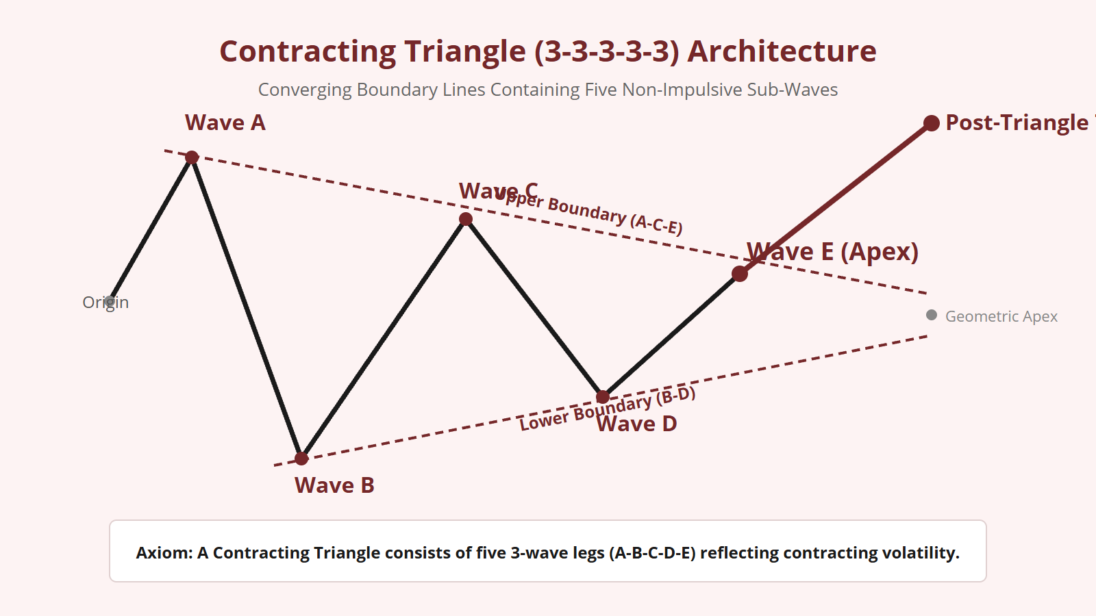 Contracting Triangle Elliott Wave Pattern - Structural Diagram 1