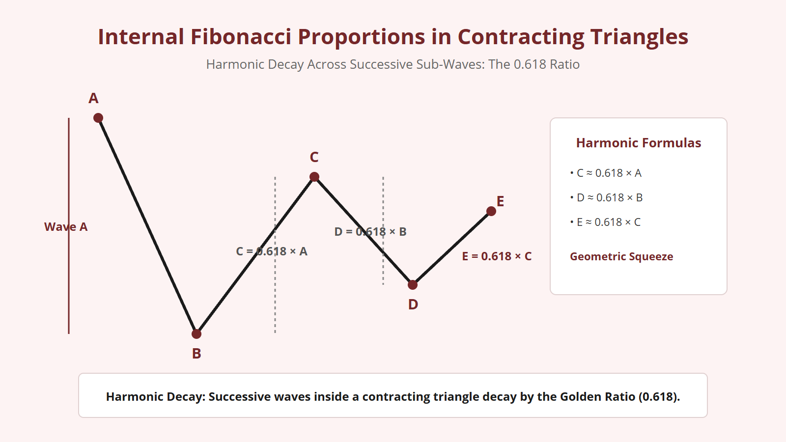 Contracting Triangle Elliott Wave Pattern - Structural Diagram 2
