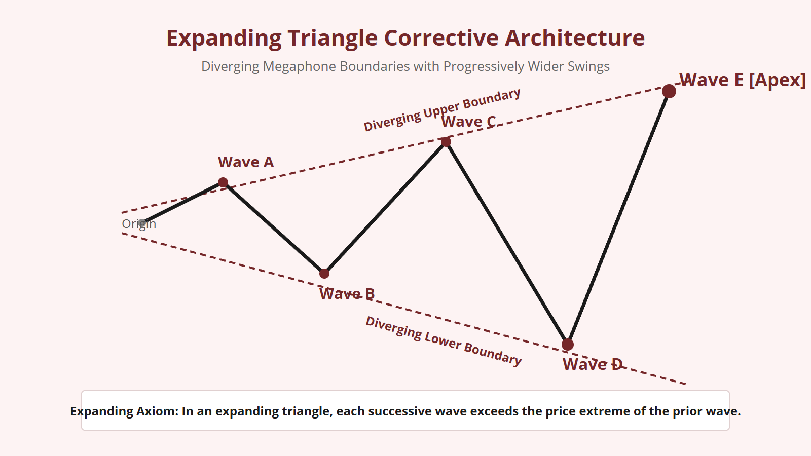 Expanding Triangle Corrective Pattern - Structural Diagram 1