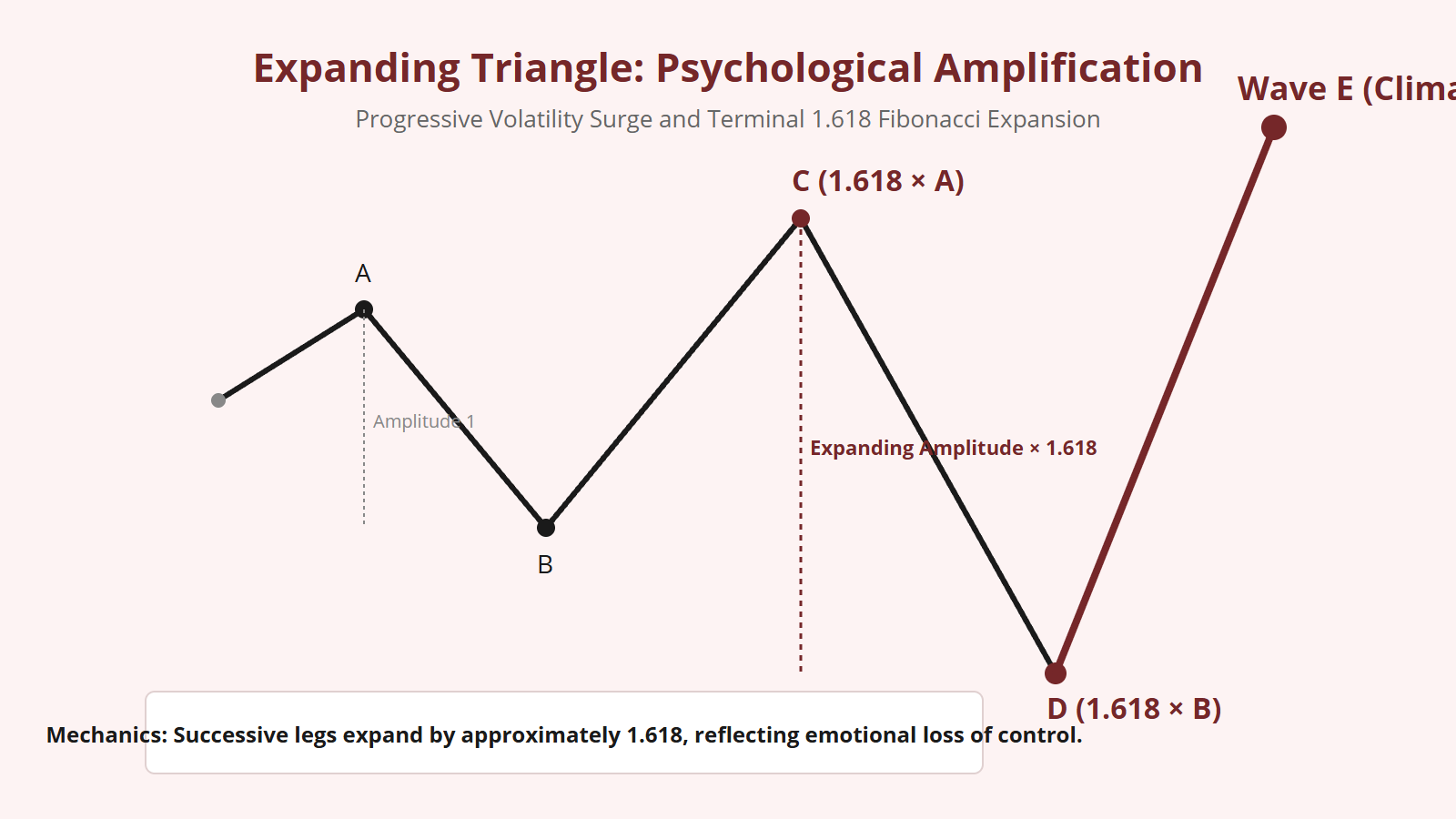 Expanding Triangle Corrective Pattern - Structural Diagram 2