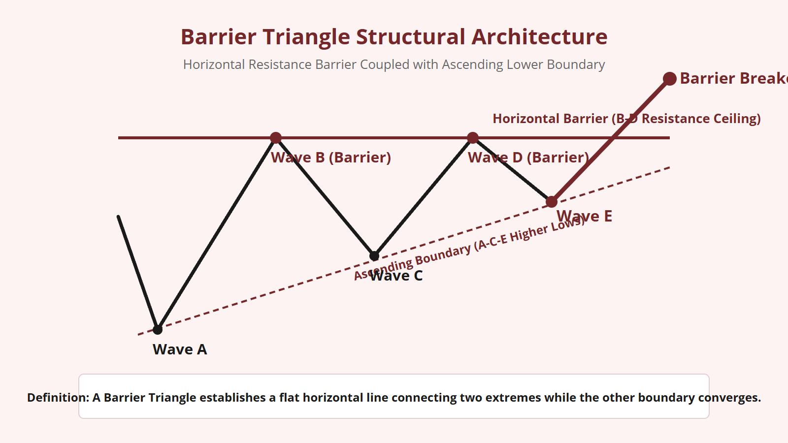 Barrier Triangle Elliott Wave Structure - Structural Diagram 1