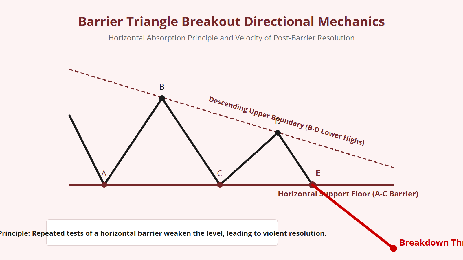 Barrier Triangle Elliott Wave Structure - Structural Diagram 2