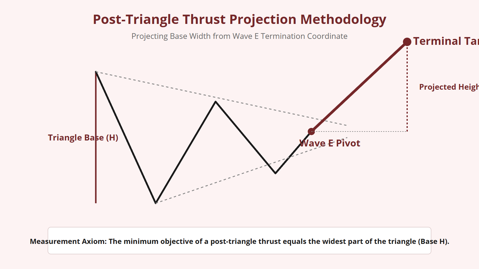 Post-Triangle Thrust Measurement - Structural Diagram 1