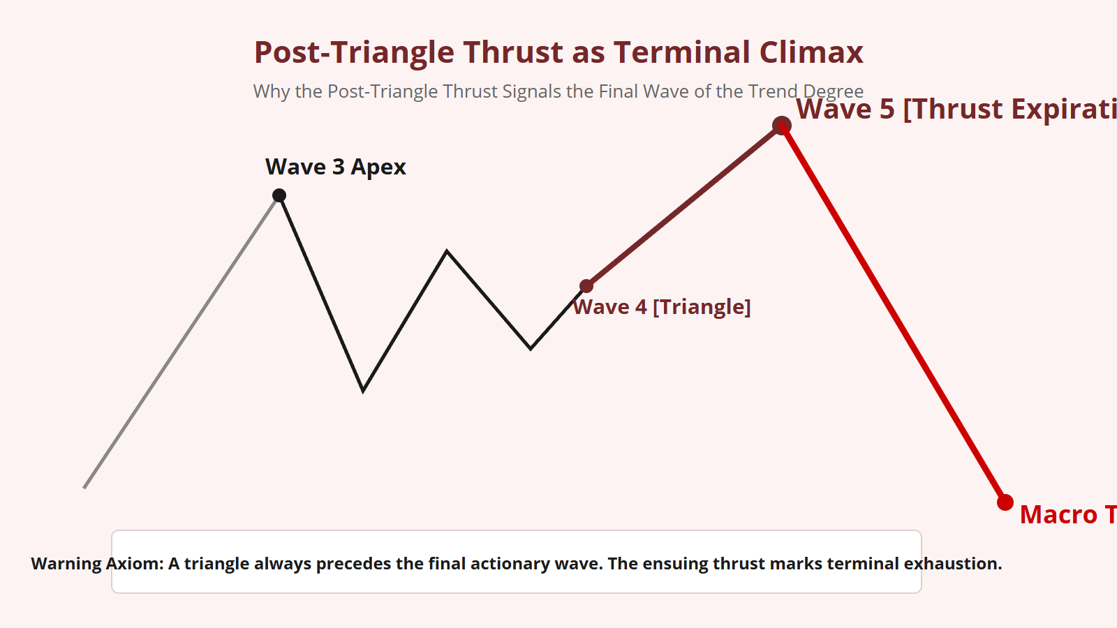Post-Triangle Thrust Measurement - Structural Diagram 2