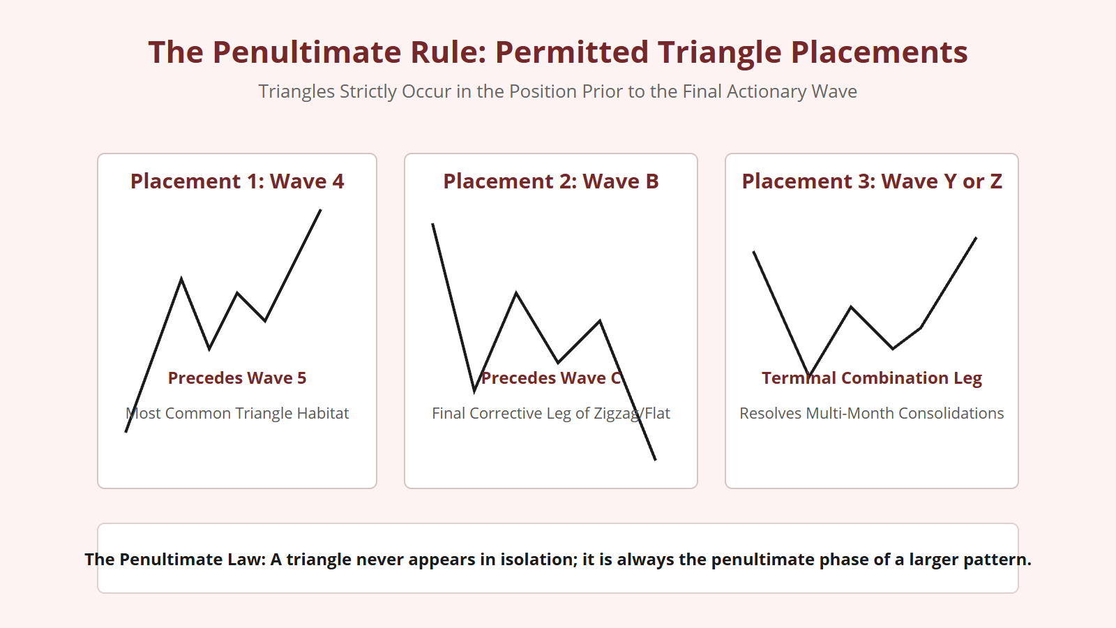 Triangle Placements in Elliott Wave - Structural Diagram 1