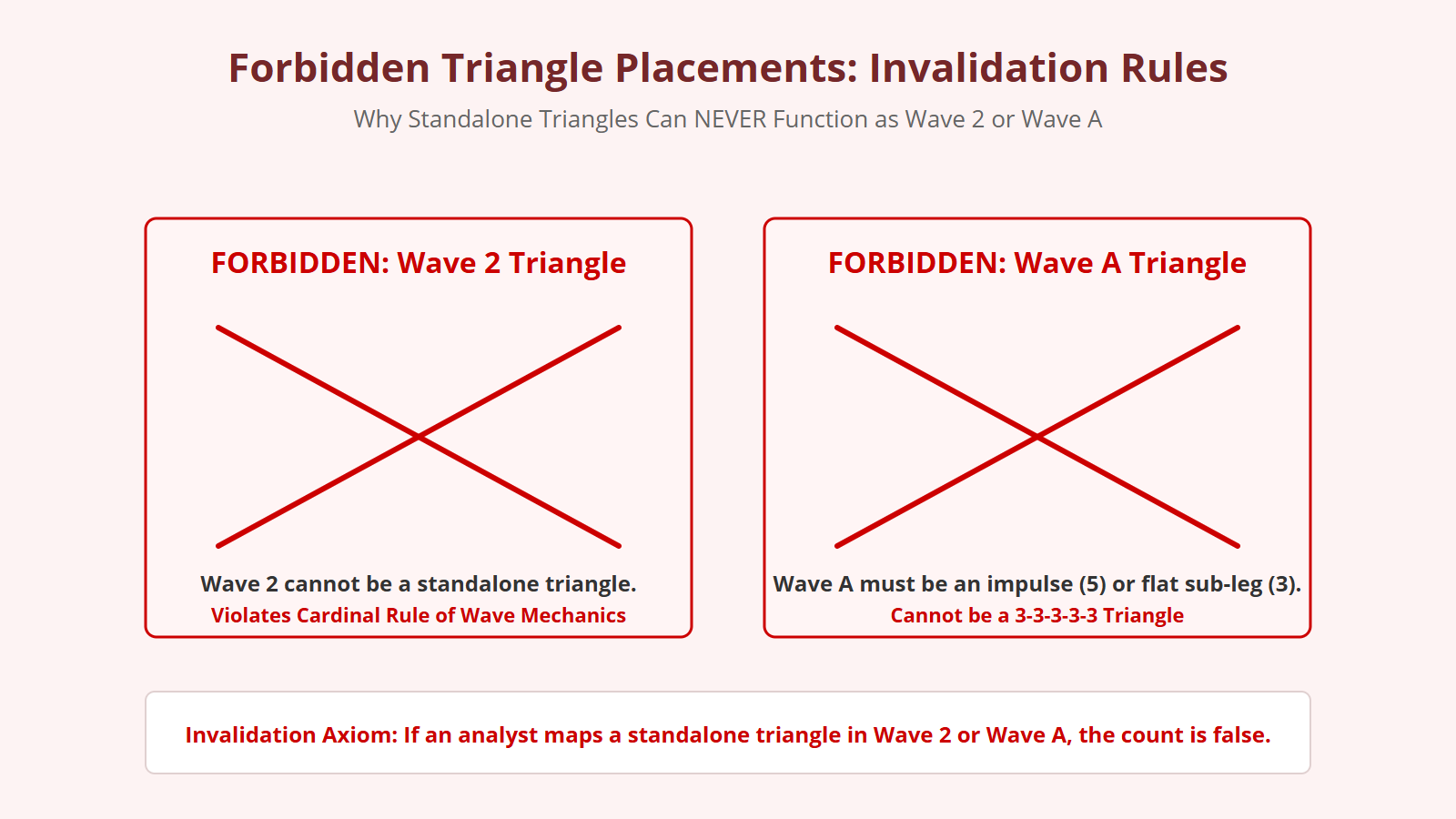 Triangle Placements in Elliott Wave - Structural Diagram 2