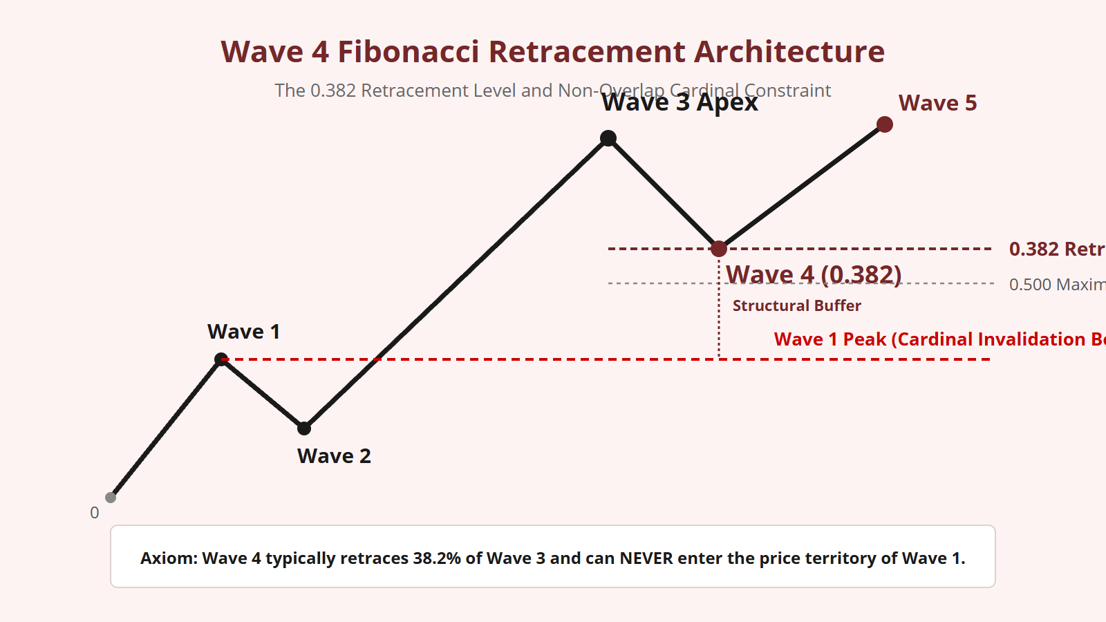 0.382 Fibonacci Retracement for Wave 4 - Structural Diagram 1