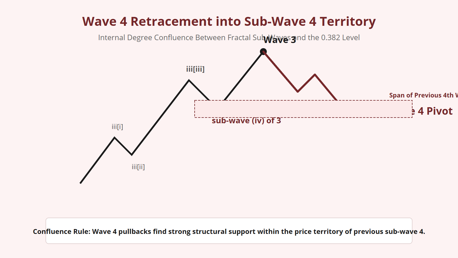 0.382 Fibonacci Retracement for Wave 4 - Structural Diagram 2