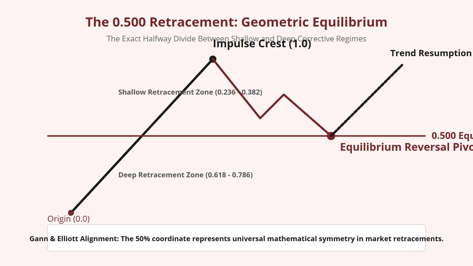0.500 Fibonacci Retracement Level - Structural Diagram 1