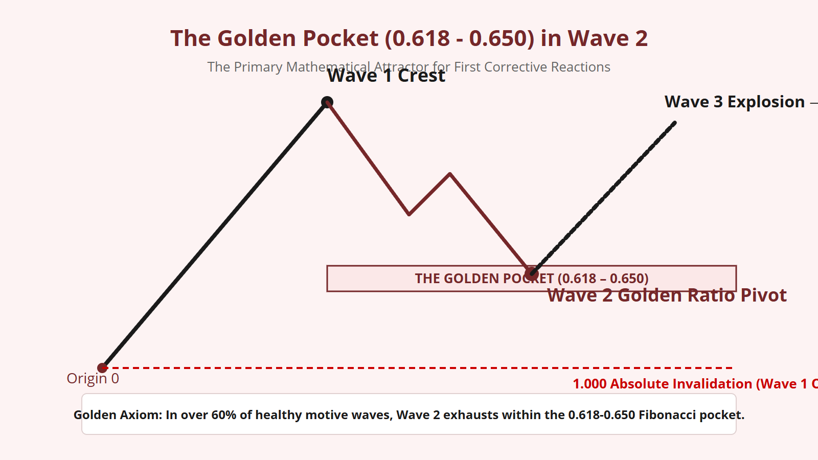 0.618 Fibonacci Golden Ratio in Wave 2 - Structural Diagram 1