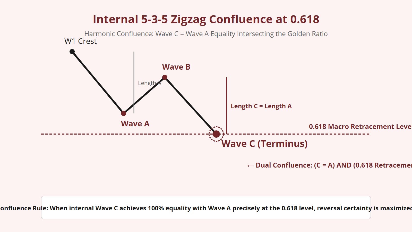 0.618 Fibonacci Golden Ratio in Wave 2 - Structural Diagram 2
