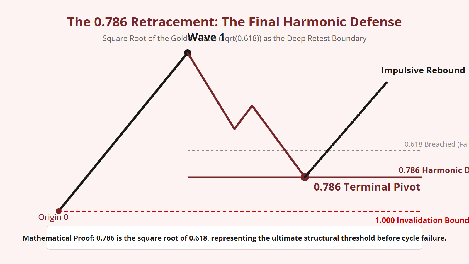0.786 Fibonacci Retracement Level - Structural Diagram 1