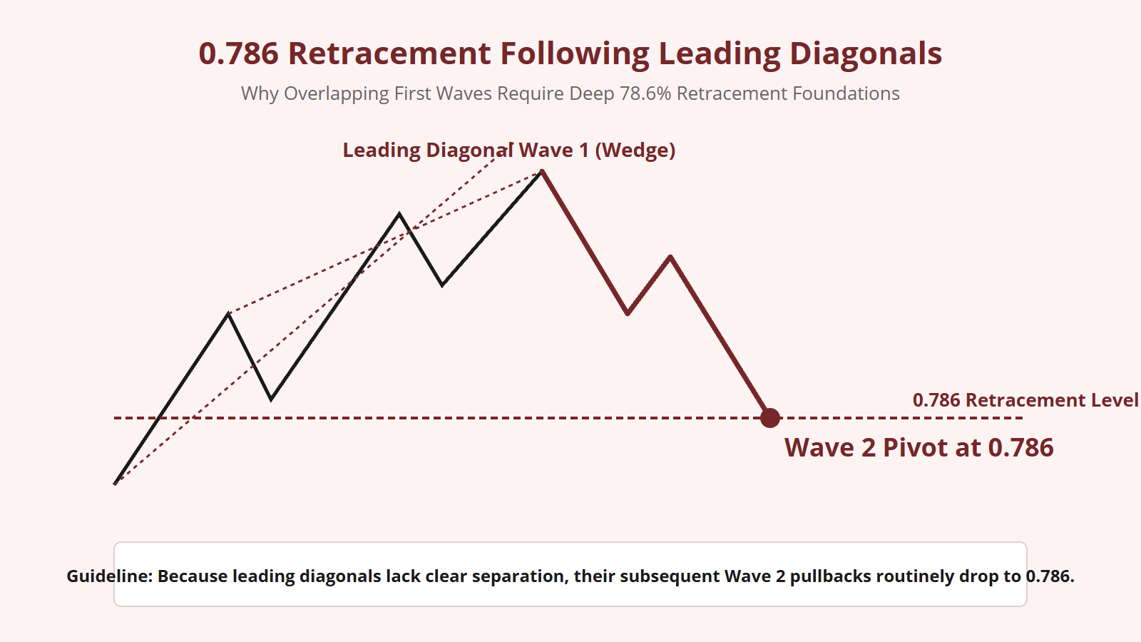 0.786 Fibonacci Retracement Level - Structural Diagram 2