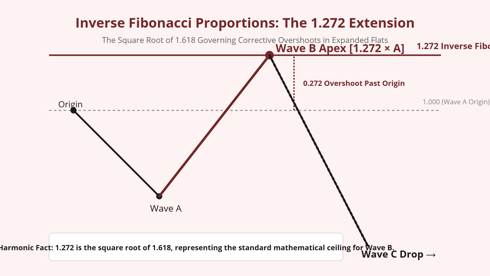 Inverse Fibonacci Proportions (1.272) - Structural Diagram 1