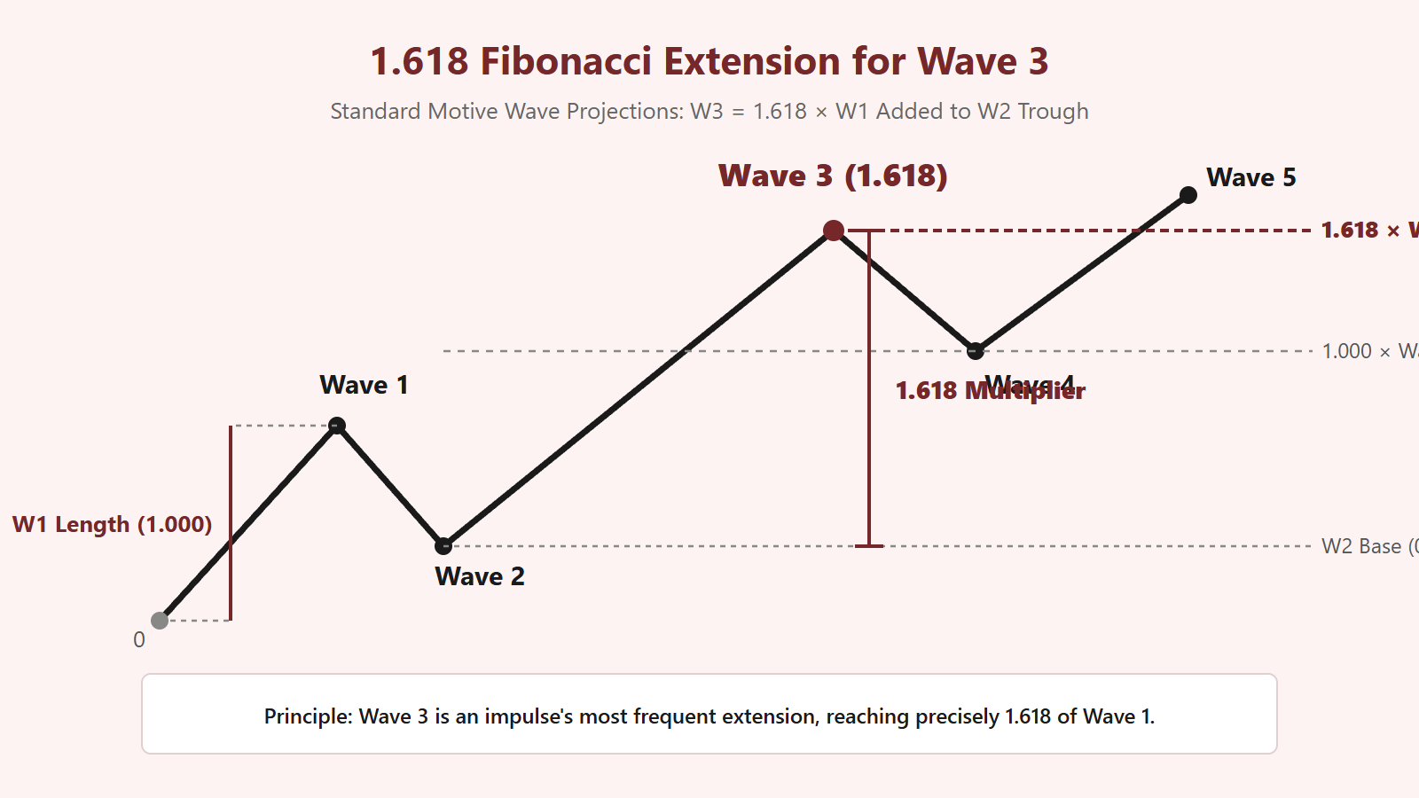 1.618 Fibonacci Extension for Wave 3 Structural Diagram