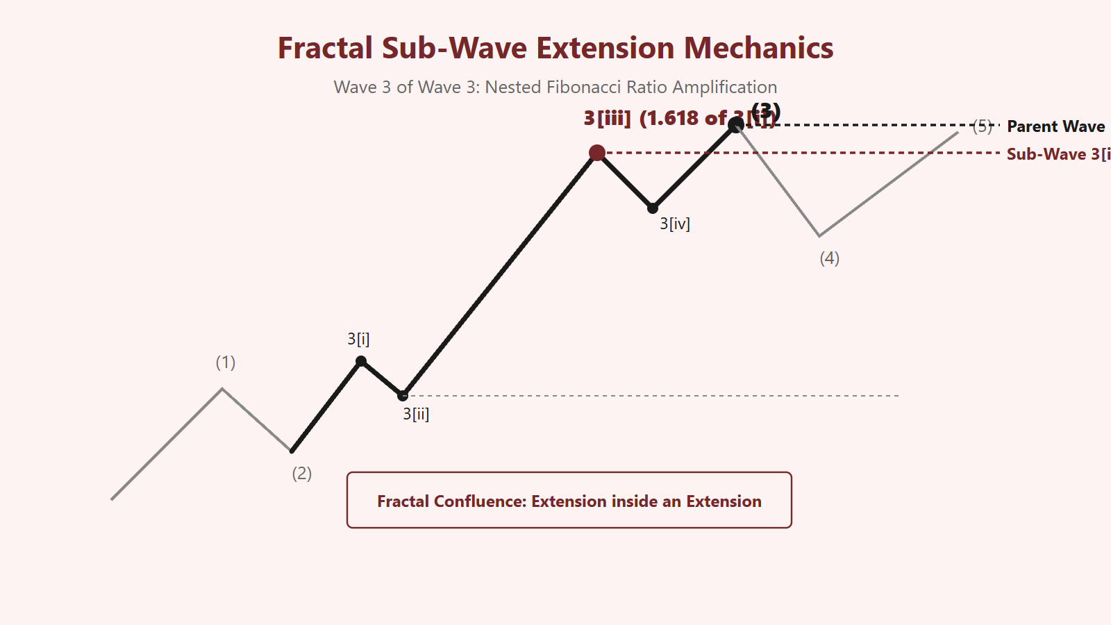 Nested Sub-Wave Fibonacci Extension Mechanics
