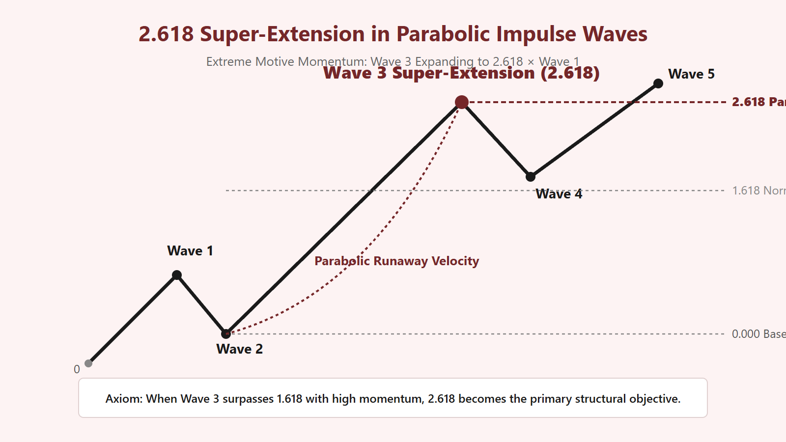 2.618 Super-Extension in Parabolic Impulse Waves